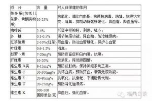 不同茶类的功效成分含量对比图