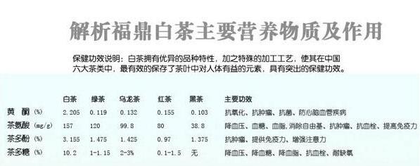 福鼎白茶的成分